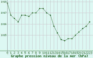 Courbe de la pression atmosphrique pour Bourg-en-Bresse (01)