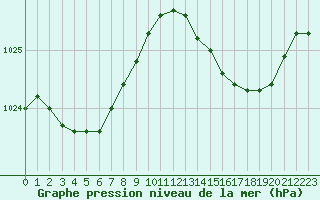 Courbe de la pression atmosphrique pour Marignane (13)