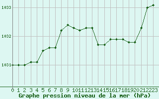 Courbe de la pression atmosphrique pour Metz-Nancy-Lorraine (57)
