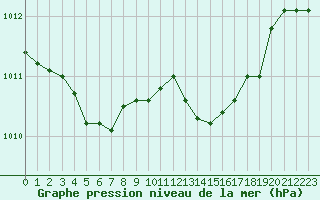 Courbe de la pression atmosphrique pour Annecy (74)