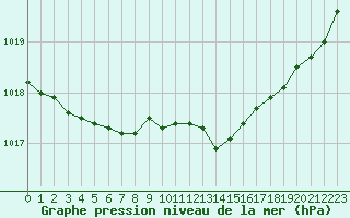 Courbe de la pression atmosphrique pour Biarritz (64)