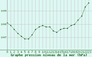 Courbe de la pression atmosphrique pour Saint-Cyprien (66)