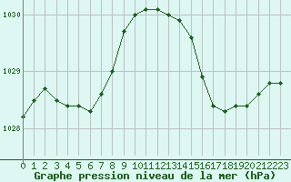 Courbe de la pression atmosphrique pour Bziers-Centre (34)