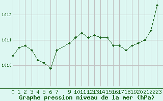 Courbe de la pression atmosphrique pour Lamballe (22)