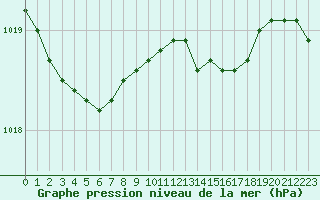 Courbe de la pression atmosphrique pour Lamballe (22)