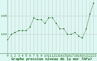 Courbe de la pression atmosphrique pour Nevers (58)