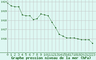 Courbe de la pression atmosphrique pour Figari (2A)