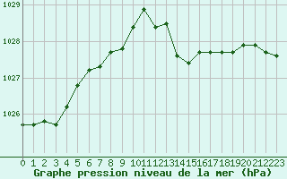 Courbe de la pression atmosphrique pour Le Bourget (93)