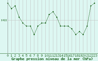 Courbe de la pression atmosphrique pour Biarritz (64)