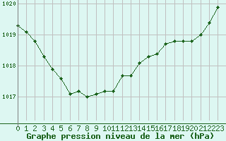 Courbe de la pression atmosphrique pour Ploudalmezeau (29)