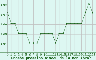 Courbe de la pression atmosphrique pour Marquise (62)