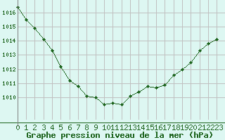 Courbe de la pression atmosphrique pour La Rochelle - Le Bout Blanc (17)