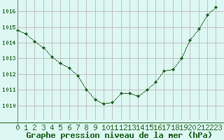Courbe de la pression atmosphrique pour Saint-Girons (09)