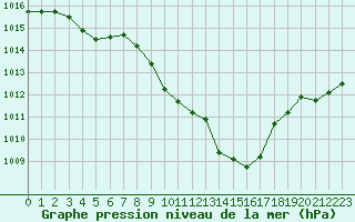 Courbe de la pression atmosphrique pour Guret Saint-Laurent (23)
