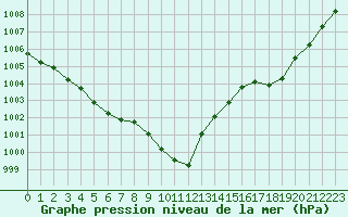 Courbe de la pression atmosphrique pour Saint-Ciers-sur-Gironde (33)