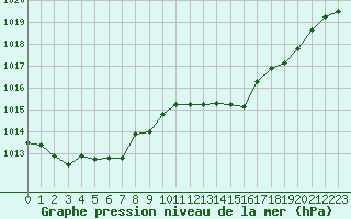 Courbe de la pression atmosphrique pour Montauban (82)