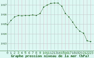 Courbe de la pression atmosphrique pour Cabestany (66)
