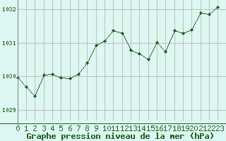 Courbe de la pression atmosphrique pour Sgur-le-Chteau (19)