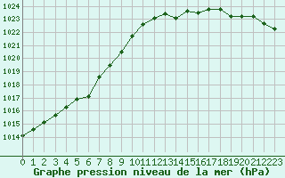 Courbe de la pression atmosphrique pour Dinard (35)