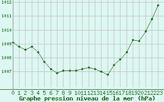 Courbe de la pression atmosphrique pour Fontenermont (14)