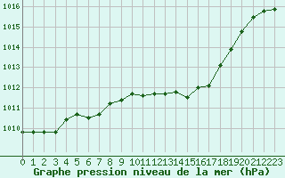 Courbe de la pression atmosphrique pour Ble / Mulhouse (68)