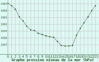 Courbe de la pression atmosphrique pour Cherbourg (50)
