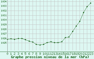 Courbe de la pression atmosphrique pour Ouessant (29)