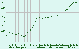 Courbe de la pression atmosphrique pour Crest (26)