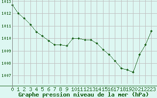 Courbe de la pression atmosphrique pour Angers-Marc (49)