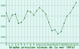 Courbe de la pression atmosphrique pour Perpignan (66)