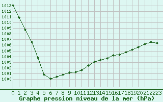 Courbe de la pression atmosphrique pour Corsept (44)