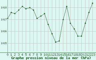 Courbe de la pression atmosphrique pour Grenoble/St-Etienne-St-Geoirs (38)