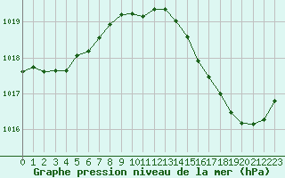 Courbe de la pression atmosphrique pour Sgur-le-Chteau (19)