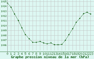 Courbe de la pression atmosphrique pour Carcassonne (11)