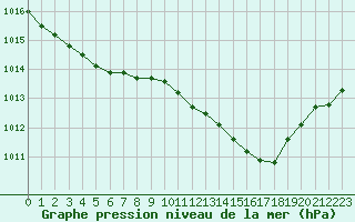 Courbe de la pression atmosphrique pour Villarzel (Sw)