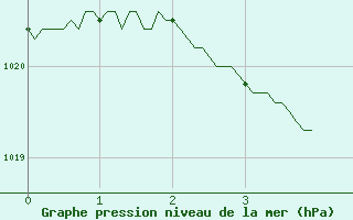 Courbe de la pression atmosphrique pour Carcassonne (11)