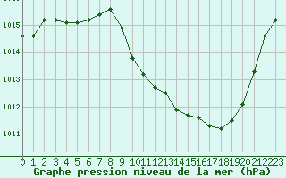 Courbe de la pression atmosphrique pour Aurillac (15)