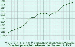 Courbe de la pression atmosphrique pour Millau - Soulobres (12)