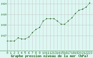 Courbe de la pression atmosphrique pour Saclas (91)