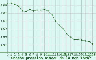 Courbe de la pression atmosphrique pour L