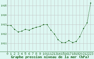 Courbe de la pression atmosphrique pour Grenoble/agglo Le Versoud (38)