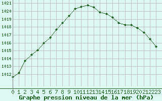 Courbe de la pression atmosphrique pour Avord (18)