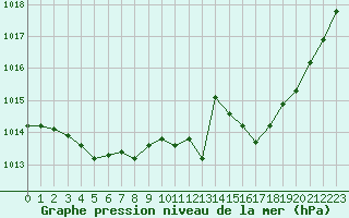Courbe de la pression atmosphrique pour Guret Saint-Laurent (23)