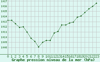 Courbe de la pression atmosphrique pour Pertuis - Grand Cros (84)