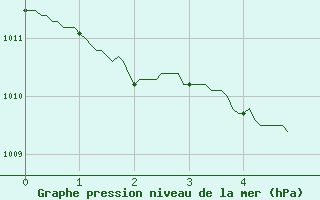 Courbe de la pression atmosphrique pour Le Castellet (83)