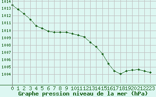 Courbe de la pression atmosphrique pour Cazaux (33)