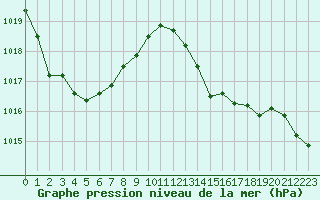 Courbe de la pression atmosphrique pour Leucate (11)