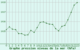 Courbe de la pression atmosphrique pour Millau (12)