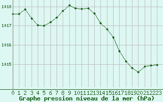 Courbe de la pression atmosphrique pour Sgur-le-Chteau (19)