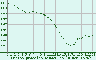 Courbe de la pression atmosphrique pour Ste (34)